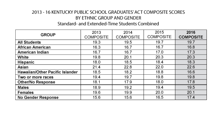 Kentucky graduates make incremental gains on ACT | Kentucky Teacher